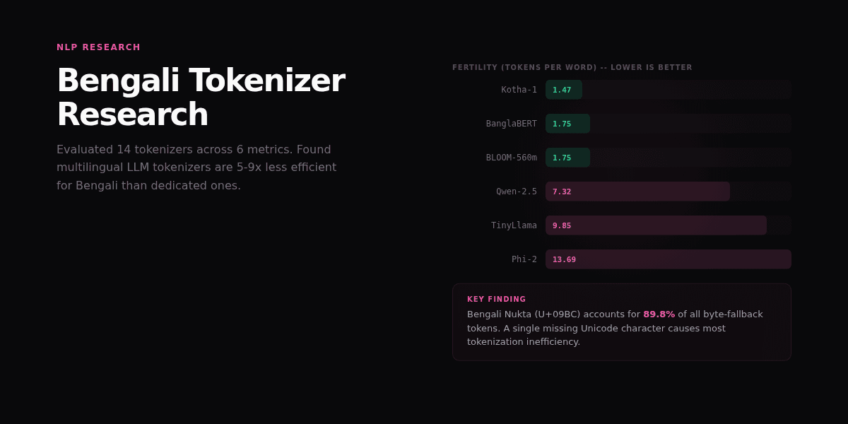 Bengali Tokenizer Research architecture overview